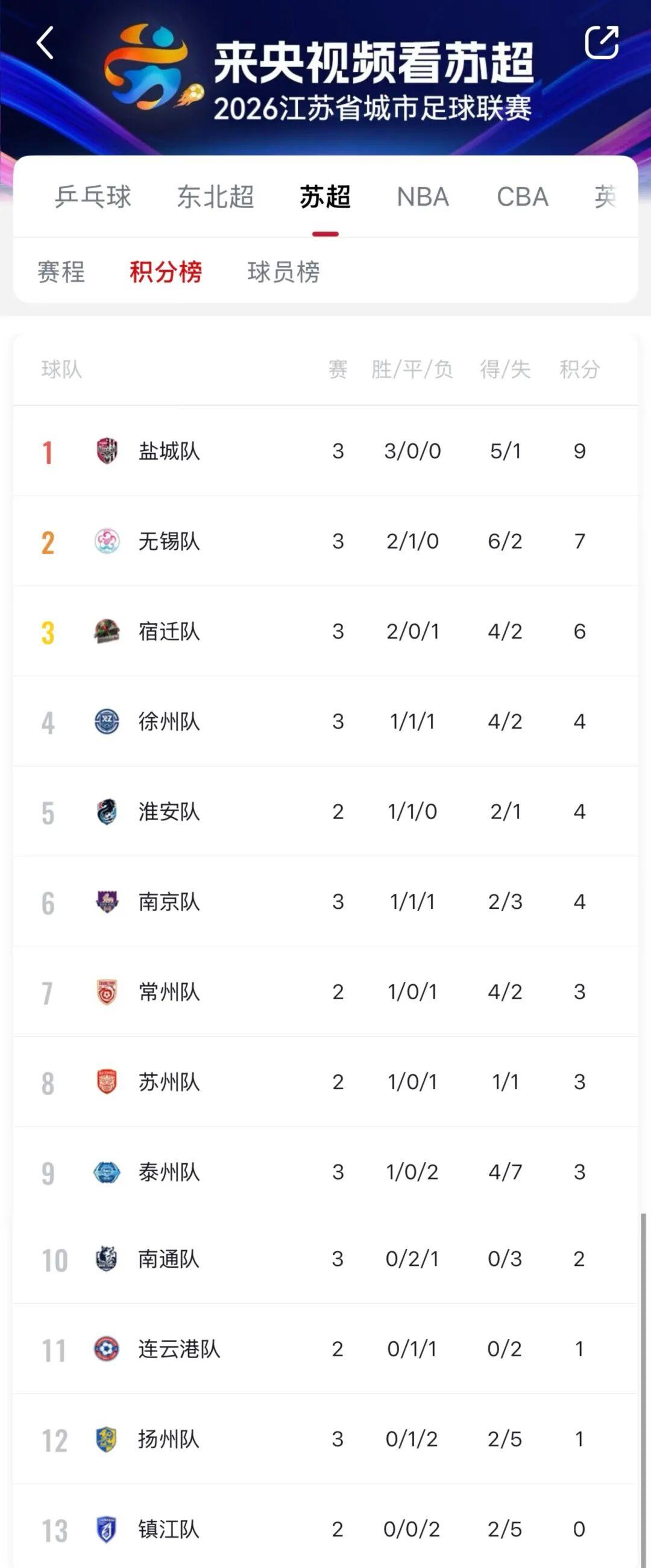 星空体育官方网站-“苏超”积分榜更新！